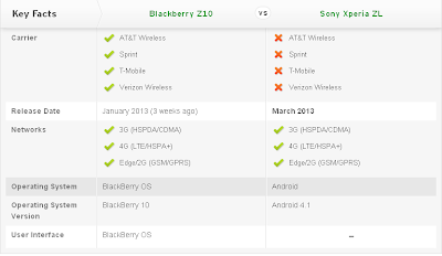 Compare Mobile Phones: Blackberry Z10 vs Sony Xperia ZL