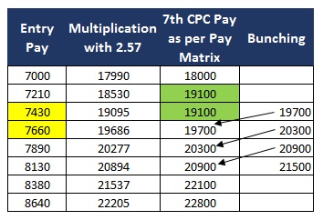 7th CPC Bunching