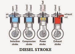 Cara Kerja Mesin Diesel DT DIESEL