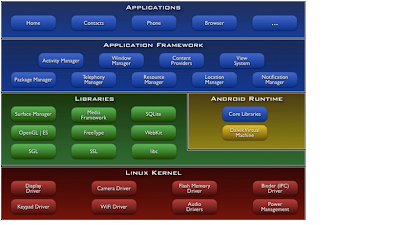 Android Architecture diagram