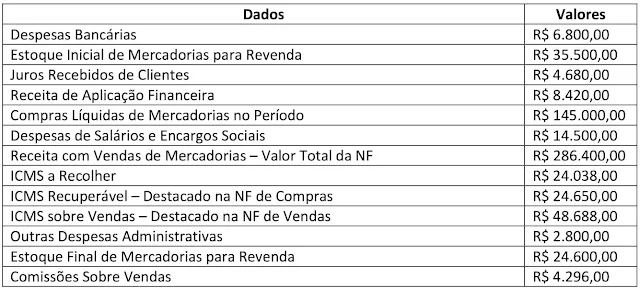 CFC 2019 A Sociedade Empresária apresentou em 31-12-2018 os seguintes dados de transações realizadas no período