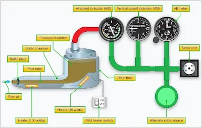 Aircraft Pressure Measuring Instruments