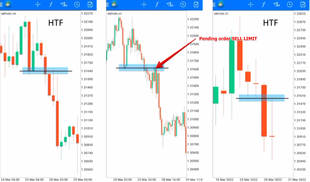 Pasang pending order Sell Limit di entry poinnya yaitu di level yang sebaris tersebut