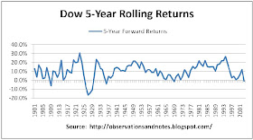 100 year stock market (Dow) history: rolling 5-year returns