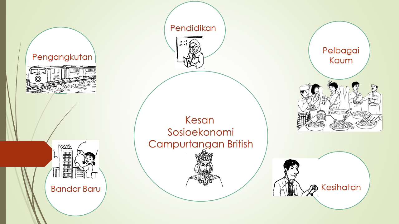 Sejarah Tahun 5: Kesan Sosioekonomi Penjajahan dan 