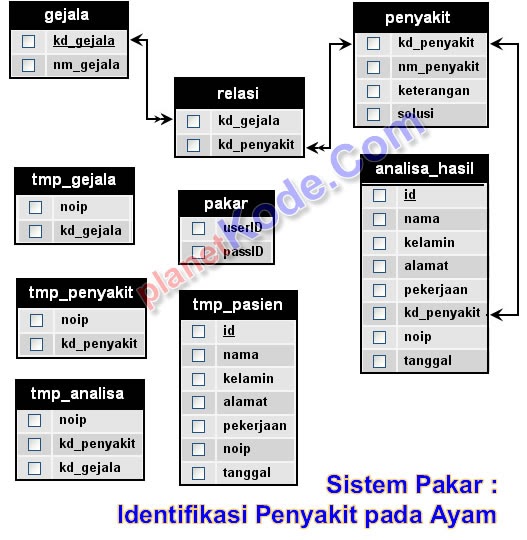 Script Web PHP: Expert System Identifikasi Penyakit Ayam