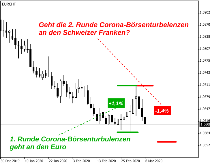 Kerzenchart EUR/CHF-Kursentwicklung im Lichte der Corona-Börsenturbulenzen im Februar/März 2020