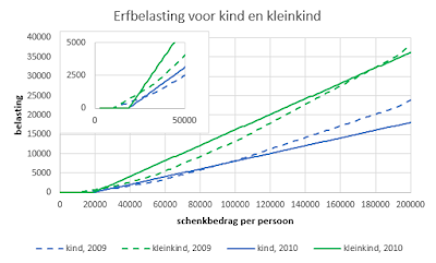 grafiek erfbelasting kinderen en kleinkinderen, oude stijl en nieuwe stijl