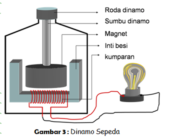 Fungsi Dinamo Basikal