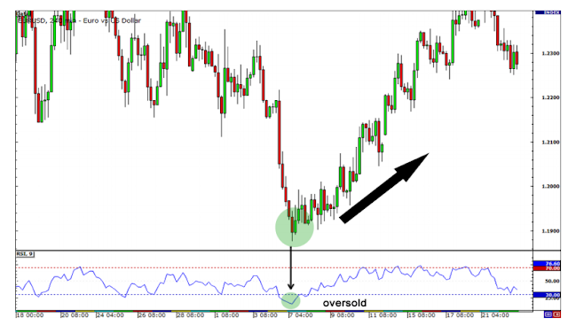 Indicator For Forex Trading