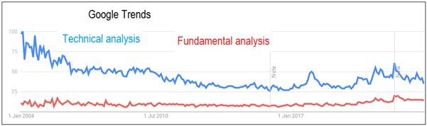 Interest over time - technical vs fundamentals