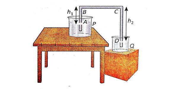 সাইফন কি ? সাইফন এর ব্যবহারিক প্রয়োগ লেখ | সাইফন এর ক্রিয়ার শর্ত লেখ | নবম শ্রেণী ভৌত বিজ্ঞান 