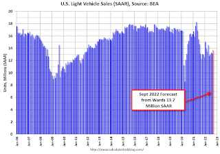 Vehicle Sales Forecast