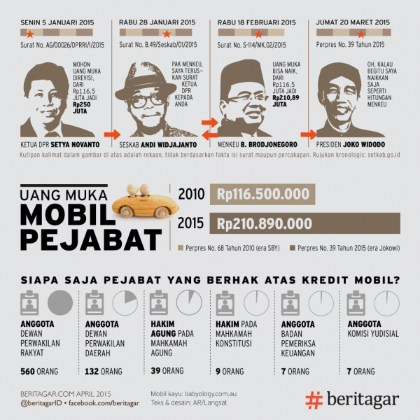 Infografis: Perpres No 39/2015 tentang DP Mobil Pejabat