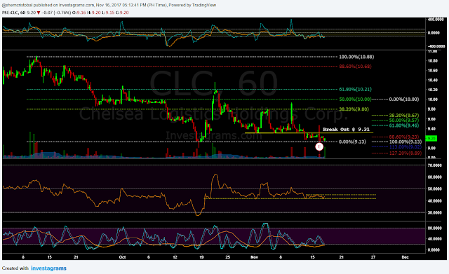 $CLC Hourly Chart as of November 16, 2017