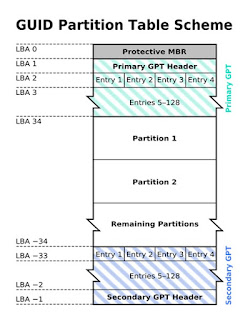 Makna Dari Gpt Partition Atau Guid Di Windows