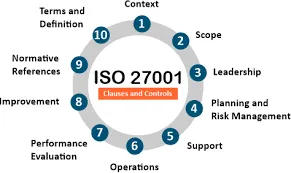 Clauses of ISO 27001