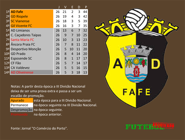 classificação campeonato regional distrital associação futebol braga 1968 ad fafe