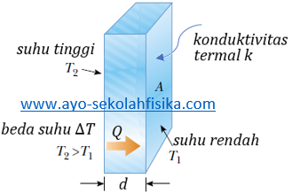 Ayo Sekolah Fisika Perpindahan kalor secara Konduksi