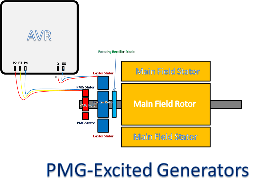 Apa itu PMG dan fungsinya pada Generator