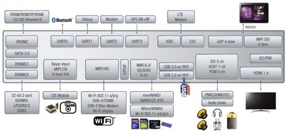 The new Samsung Exynos 5 will support the standard USB 3.0 and potential record-breaking