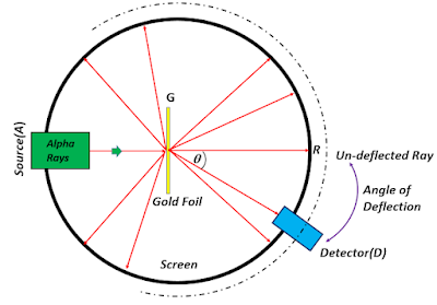 Schematic sketch of the gold-foil experiment