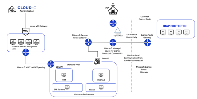 Azure Learning, Azure Tutorial and Material, Azure Certifications, Azure Online Exam