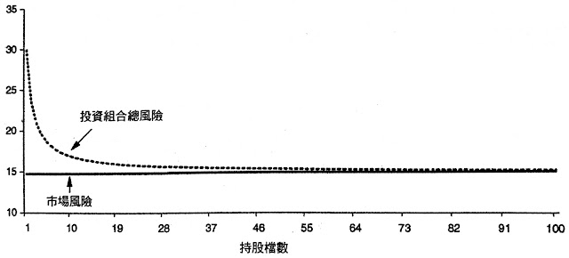 投資組合總風險是持股檔數的函數