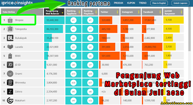 6 Marketplace Dengan Pengunjung Tertinggi Di Indonesia Juli 2020, Shopee Juaranya