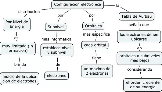 Configuración electrónica