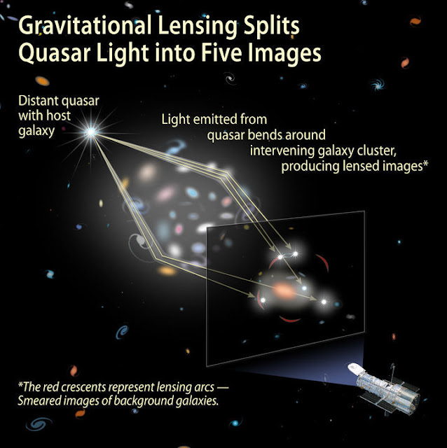 pelensaan-gravitasi-memecah-cahaya-quasar-menjadi-lima-gambar-informasi-astronomi