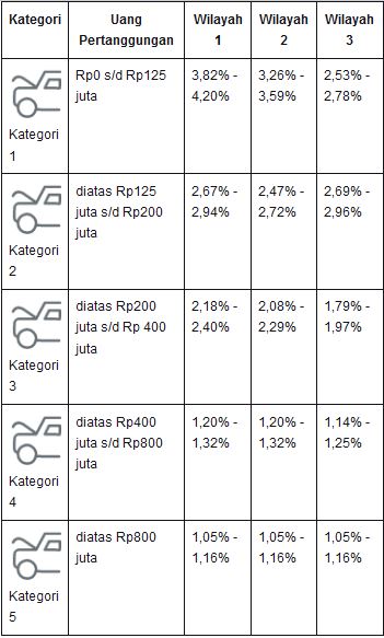 tarif premi asuransi mobil All Risk