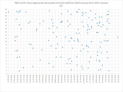 NEO-Earth-Close-Approaches by number of Earth radii from 2010-January-01 to 2021-January-01