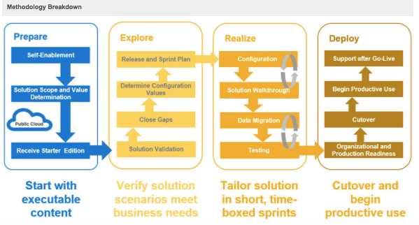 SAP Activate Metodología