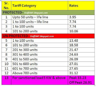 New Electricity Slab Rates 2022, Electricity Tariff New Price Per Unit in Pakistan