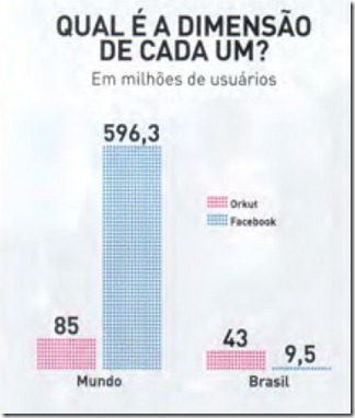 Grafico de usuários do orkut e do facebook no mundo e no brasil - Witian blog