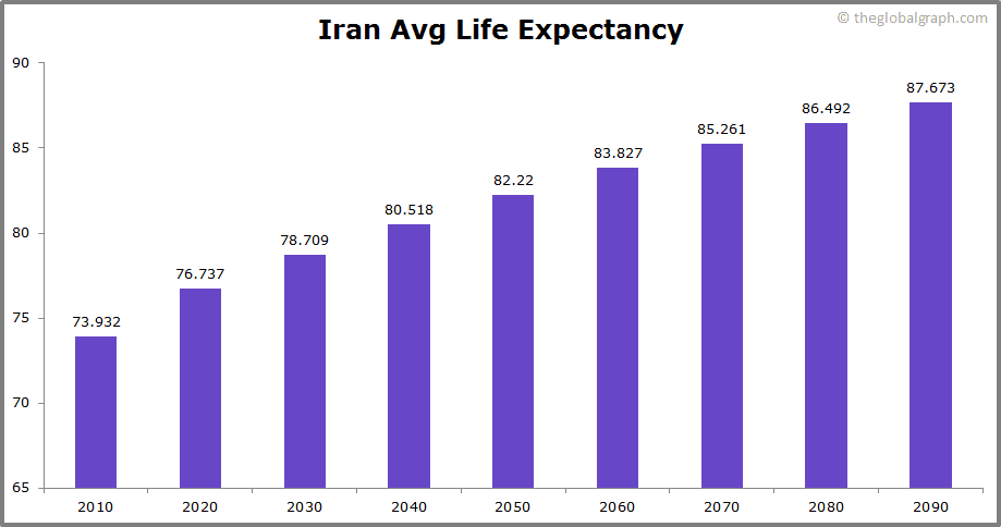 
Iran
 Avg Life Expectancy 
