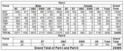 SSC GD Constable Vacancy Details 2022