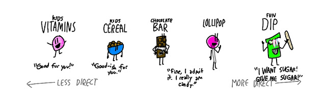 [There is a line of sugary products, from LESS DIRECT to MORE DIRECT. Each product is drawn with a label and a quote.] KIDS VITAMINS: "Good for you!" KIDS CEREAL: "Good-ish for you." CHOCLOATE BAR, LOLLIPOP: "Fine, I admit it. I really am candy." FUN DIP: "I WANT SUGAR! GIVE ME SUGAR!"