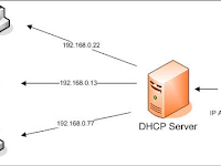 Fungsi DHCP Di Dalam Windows Server 2003