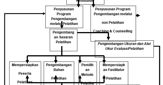 Analisa Kebutuhan Pelatihan (Training) Menurut Ahli 