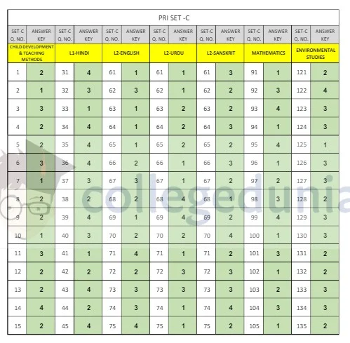 uptet answer key 2018 all sets A,B,C D – Primary Level, सभी सेटों (A,B,C व D) की प्राथमिक स्तर की उत्तर कुंजियाँ