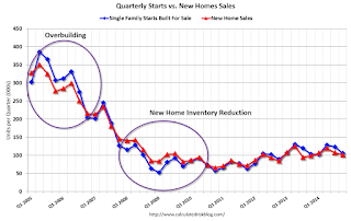 New Home Sales and Housing Starts