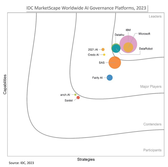 Microsoft is a leader in the 2023 IDC MarketScape for AI Governance Platforms