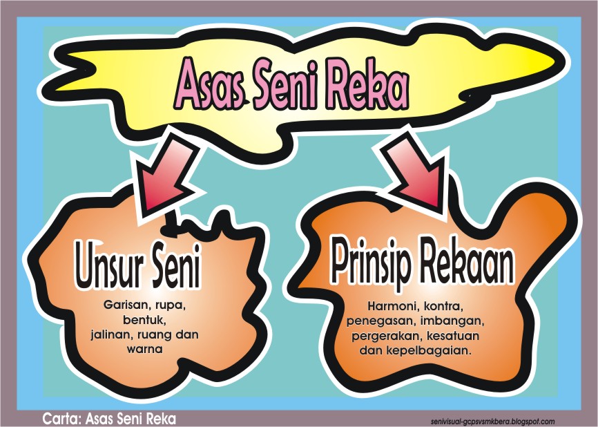 Senivisual-gcpsvsmkbera: Asas Seni Reka