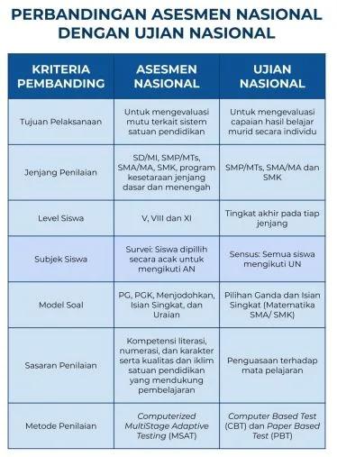 Konsep Asesmen Nasional Sebagai Pengganti Ujian Nasional