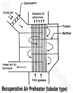 Recuperative air preheater (tubular type)