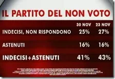 Il partito del non voto