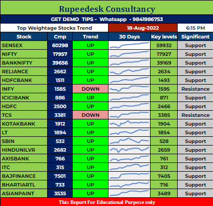 Top Weightage Stocks Trend Rupeedesk Reports - 18.08.2022