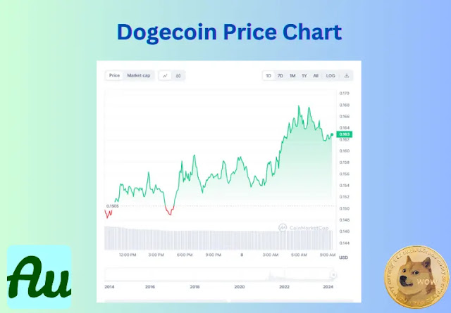 Will Dogecoin Reach $1-Price Chart